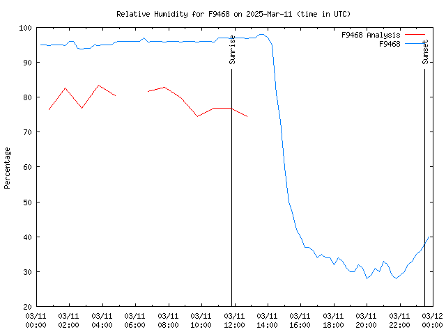 Comparison graph for 2025-03-11