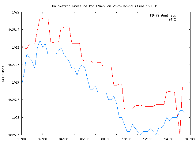 Latest daily graph