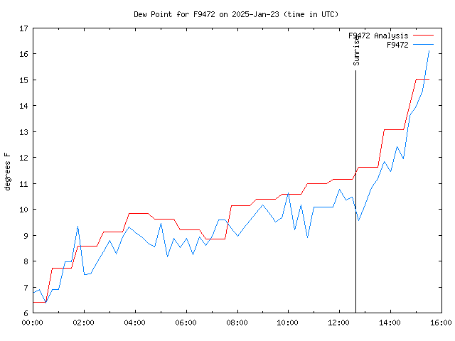 Latest daily graph