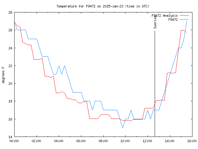 Latest daily graph