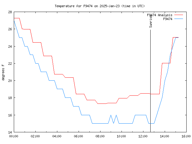 Latest daily graph