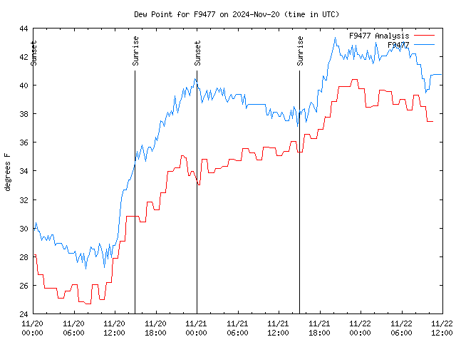 Latest daily graph