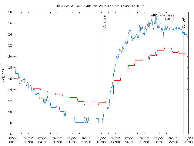 Comparison graph for 2025-02-22