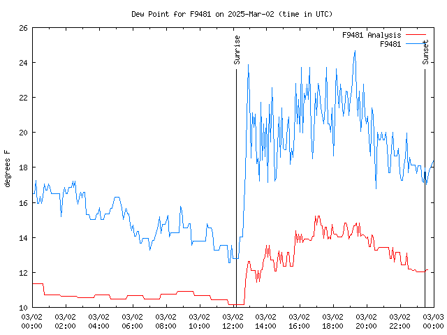 Comparison graph for 2025-03-02