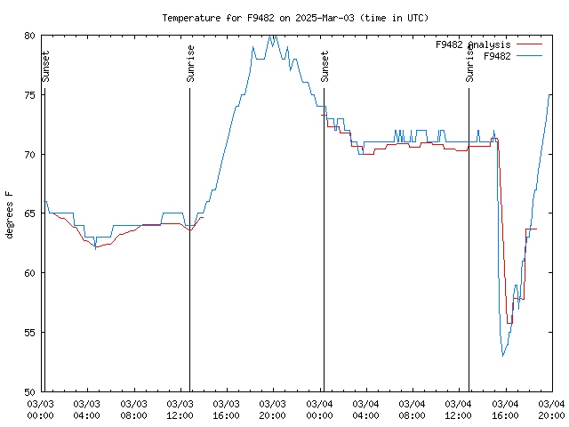 Latest daily graph