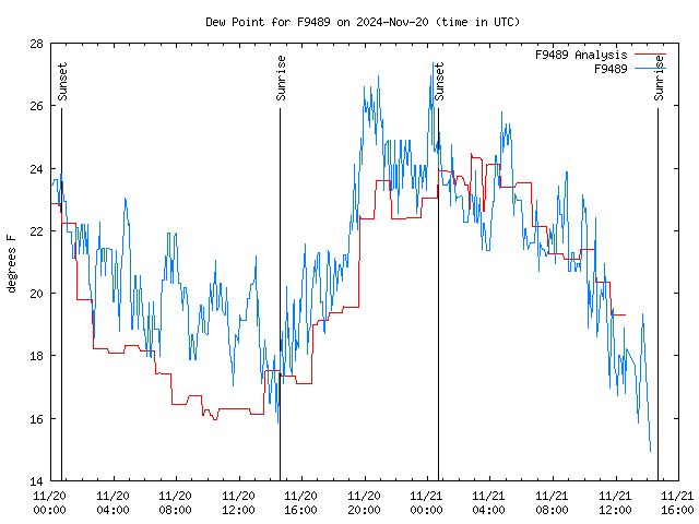 Latest daily graph