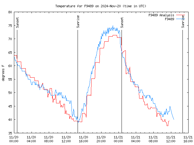 Latest daily graph