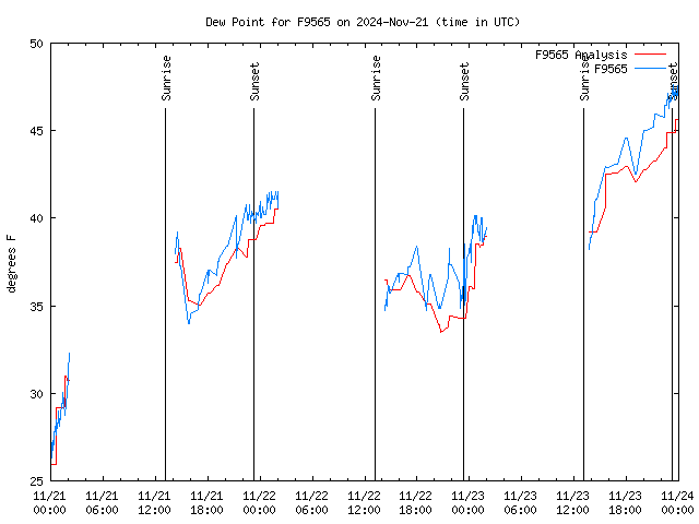 Latest daily graph