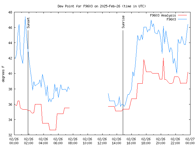 Comparison graph for 2025-02-26