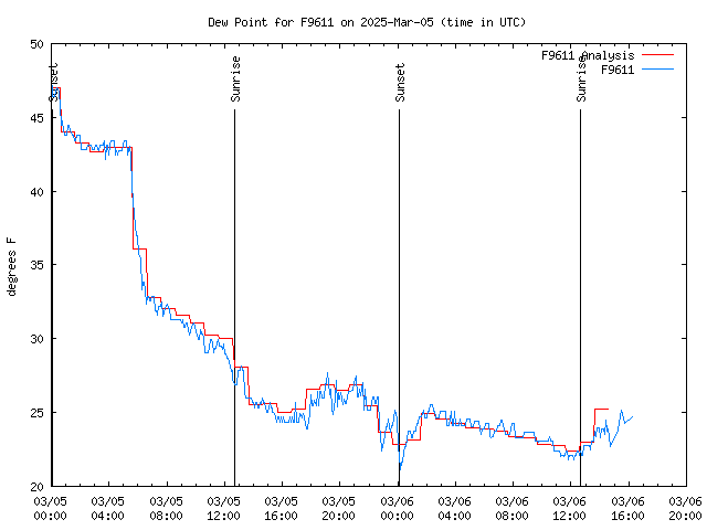 Latest daily graph