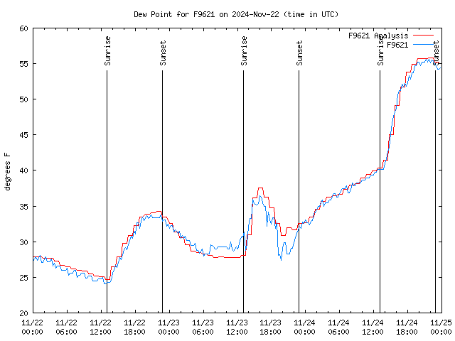 Latest daily graph