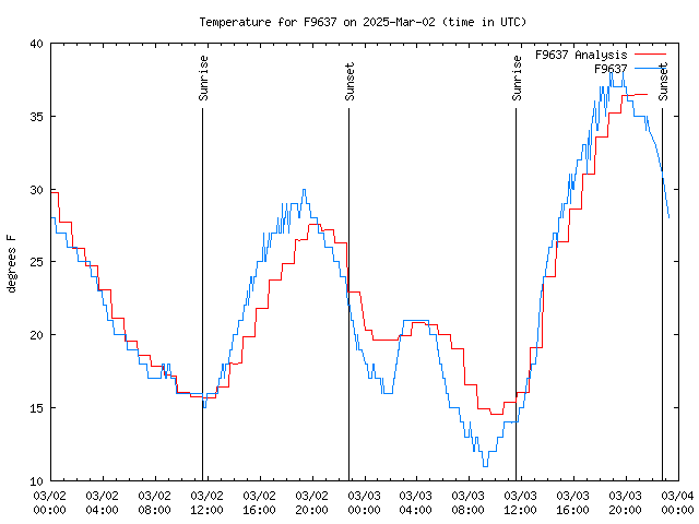 Latest daily graph