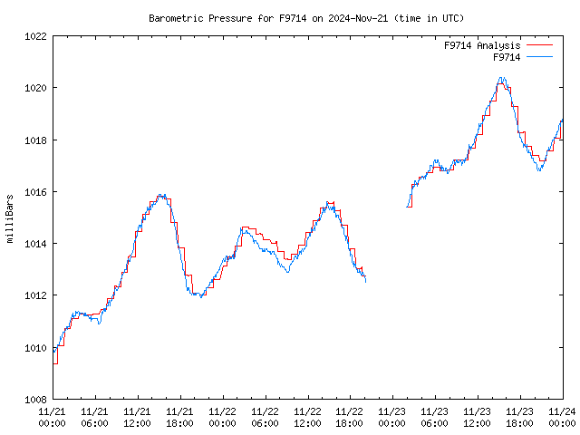 Latest daily graph