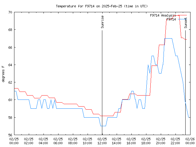 Comparison graph for 2025-02-25