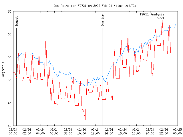 Comparison graph for 2025-02-24