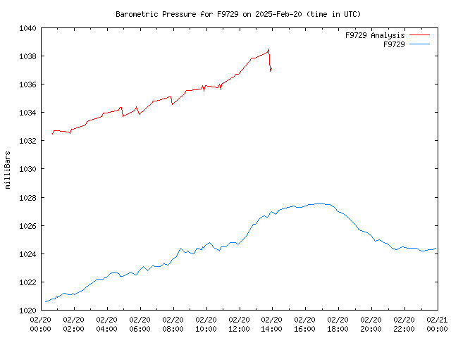 Comparison graph for 2025-02-20