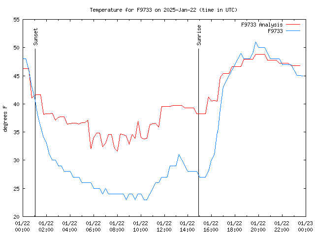 Comparison graph for 2025-01-22