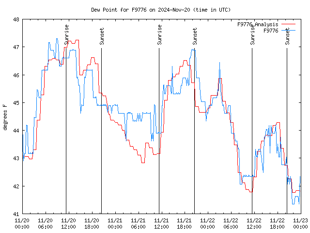 Latest daily graph