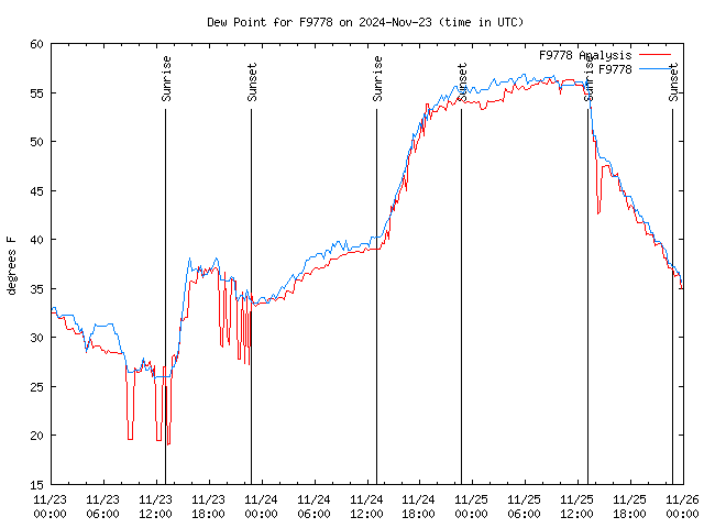 Latest daily graph