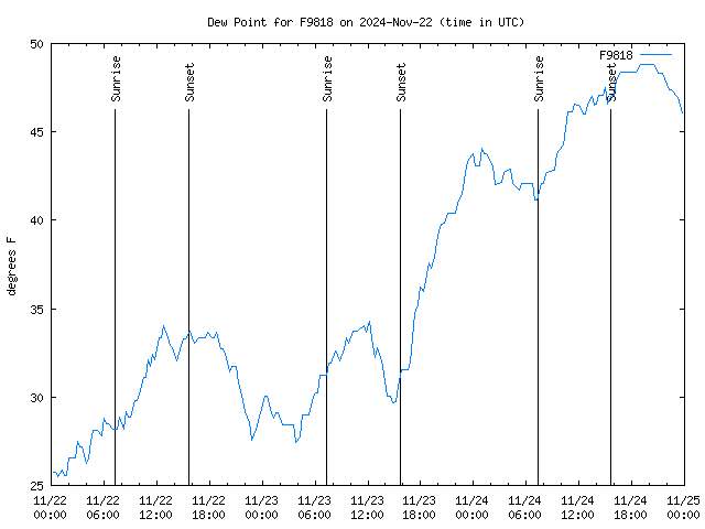 Latest daily graph