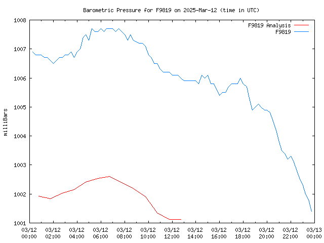 Comparison graph for 2025-03-12