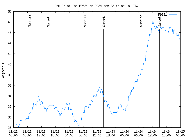 Latest daily graph