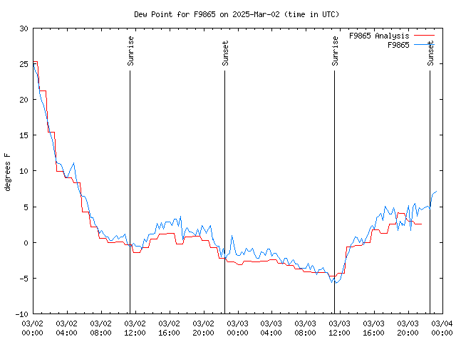 Latest daily graph