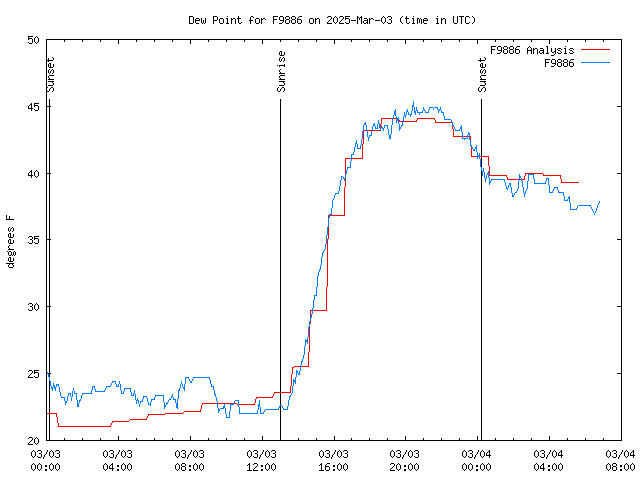 Latest daily graph