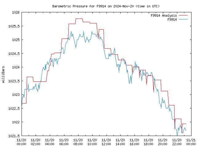 Latest daily graph