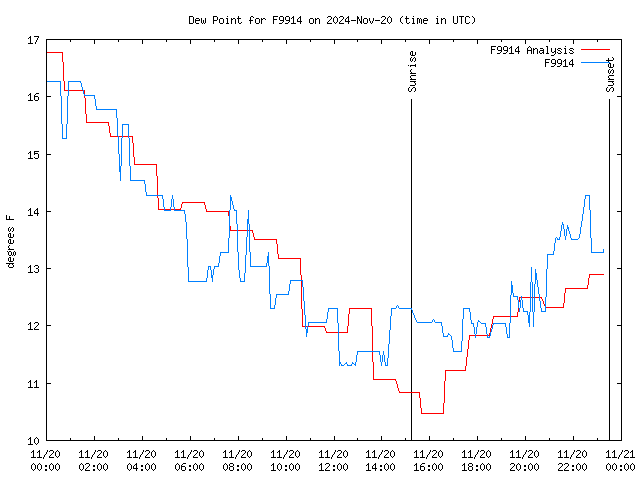 Latest daily graph