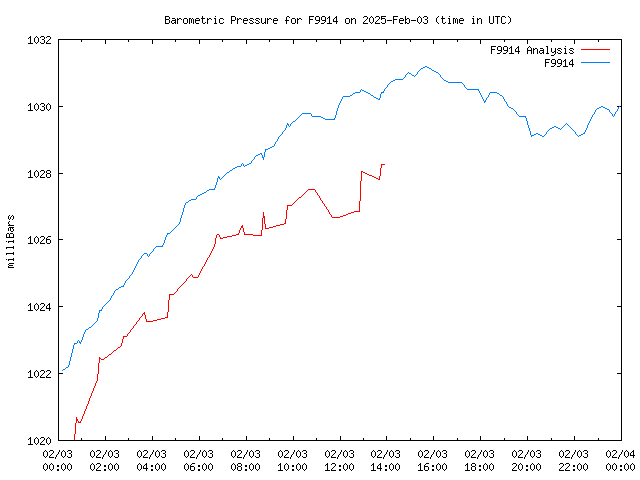 Comparison graph for 2025-02-03