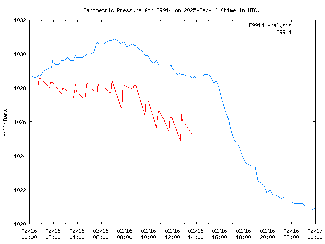 Comparison graph for 2025-02-16