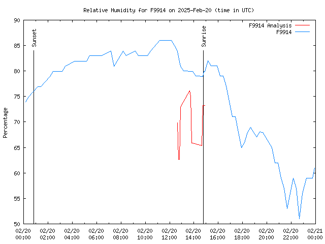 Comparison graph for 2025-02-20