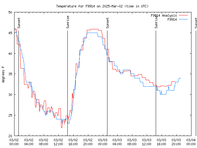 Latest daily graph