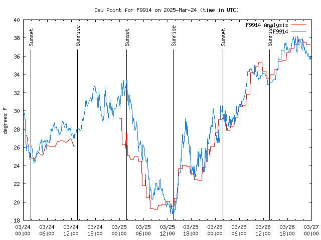 Latest daily graph