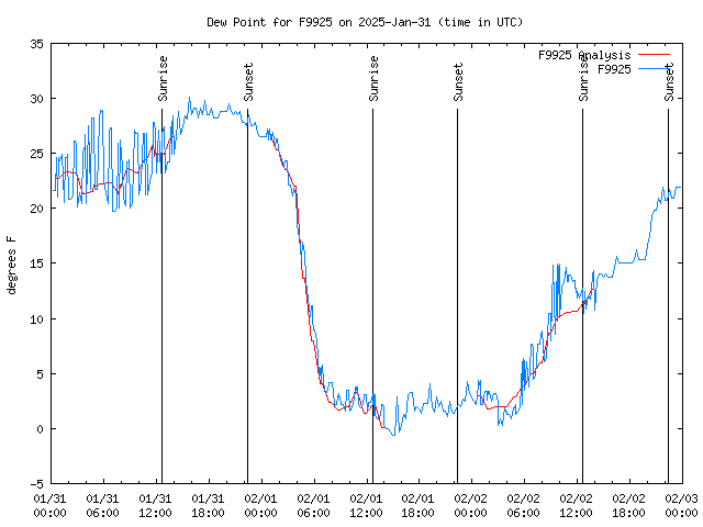 Latest daily graph