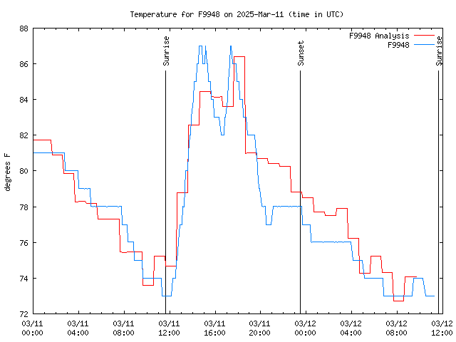 Latest daily graph