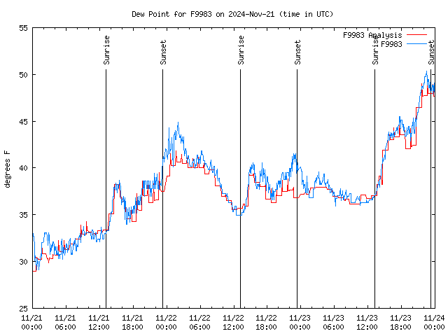 Latest daily graph