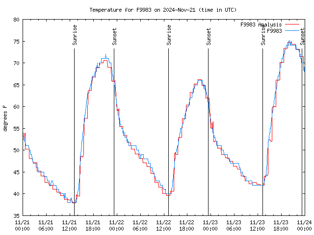 Latest daily graph