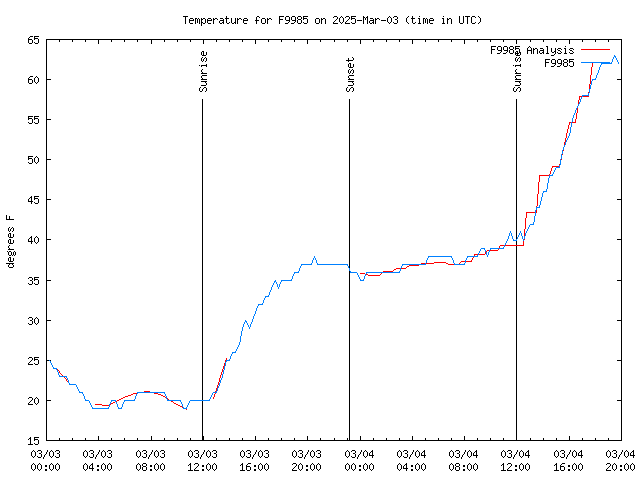 Latest daily graph