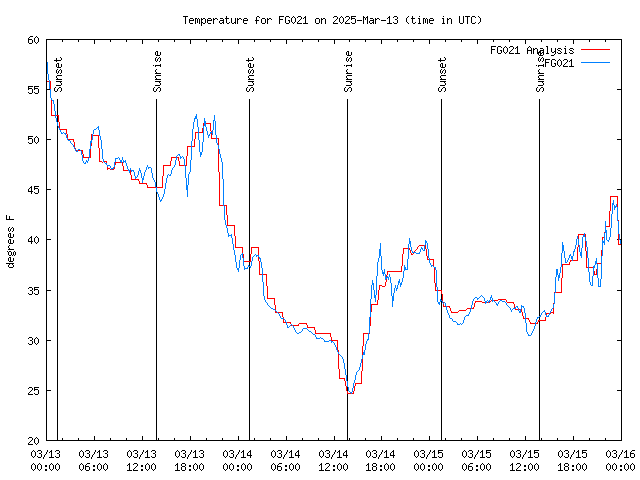 Latest daily graph