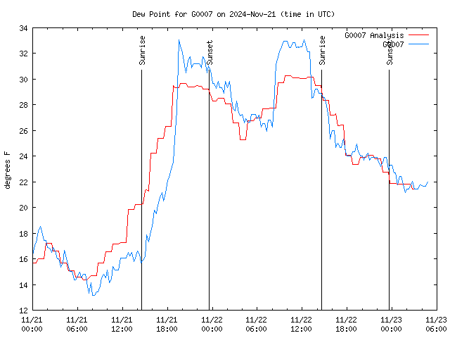 Latest daily graph