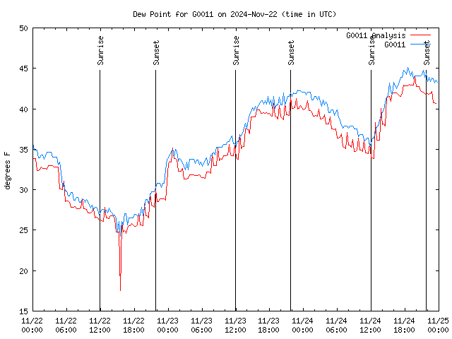 Latest daily graph