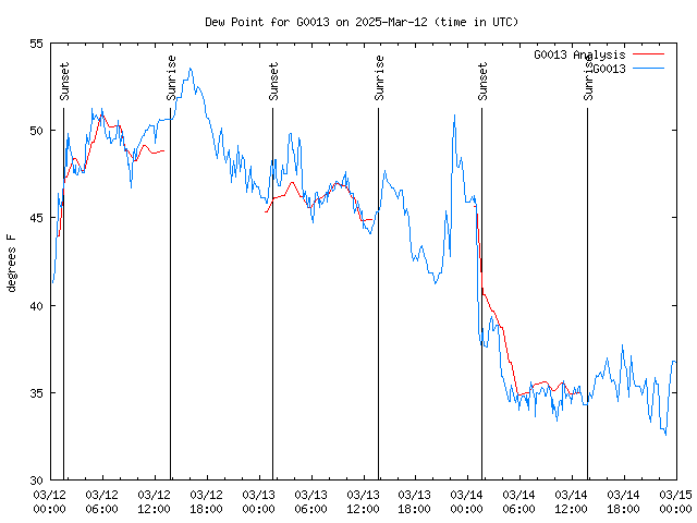 Latest daily graph