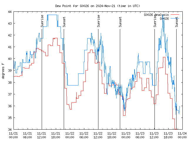 Latest daily graph