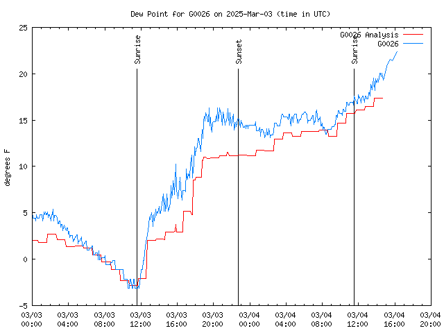 Latest daily graph