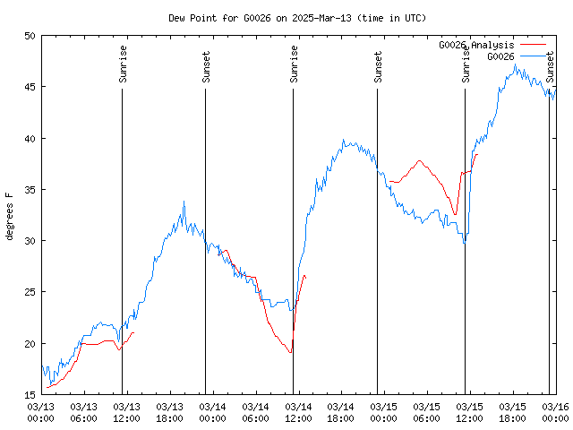 Latest daily graph