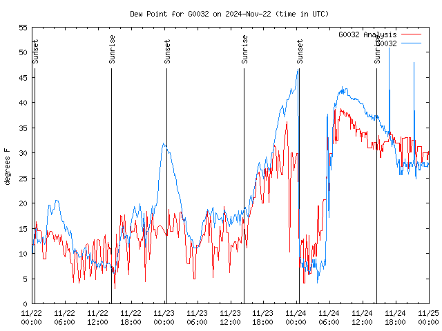 Latest daily graph