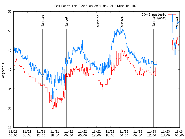 Latest daily graph