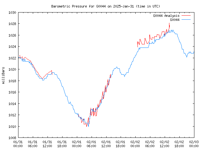 Latest daily graph